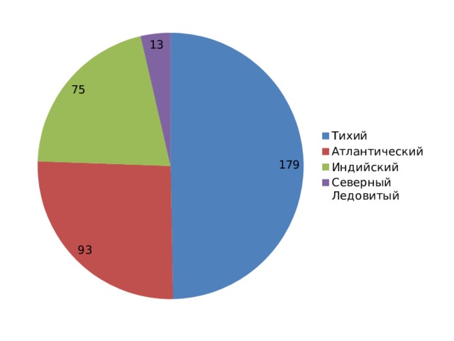 Круговая диаграмма западной сибири