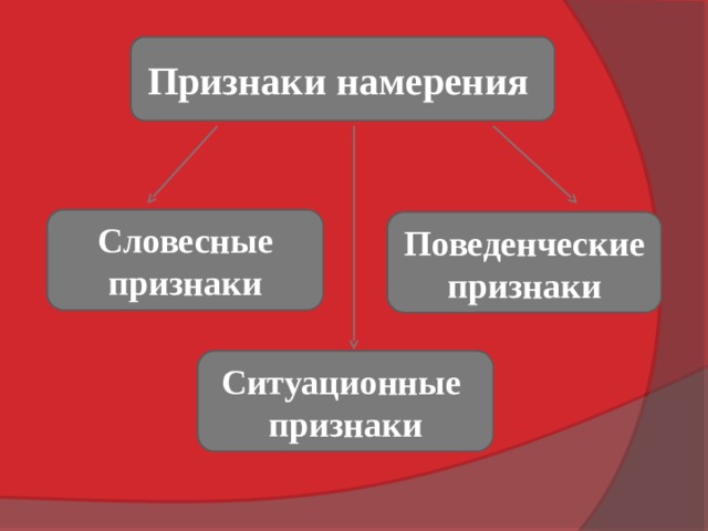 Признаки намерения Словесные признаки Поведенческие признаки Ситуационные признаки 