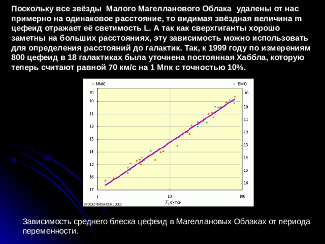 Поскольку все звёзды  Малого Магелланового Облака   удалены от нас примерно на одинаковое расстояние, то видимая звёздная величина m цефеид отражает её светимость L. А так как сверхгиганты хорошо заметны на больших расстояниях, эту зависимость можно использовать для определения расстояний до галактик. Так, к 1999 году по измерениям 800 цефеид в 18 галактиках была уточнена постоянная Хаббла, которую теперь считают равной 70 км/с на 1 Мпк с точностью 10%. Зависимость среднего блеска цефеид в Магеллановых Облаках от периода переменности. 