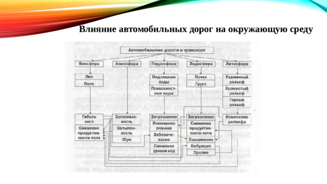 Межремонтные сроки автомобильных дорог