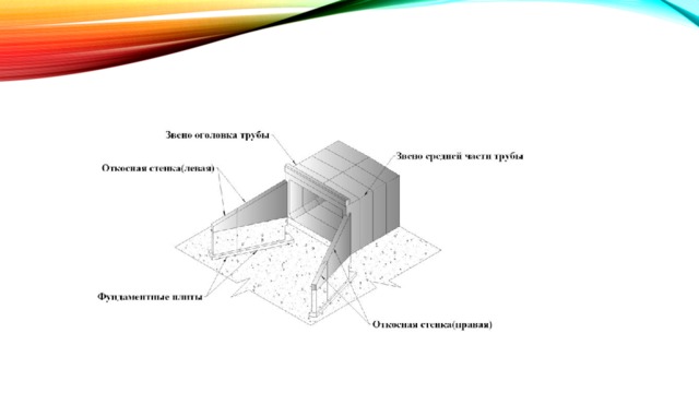 Виды оголовков водопропускных труб. Железобетонные оголовки для водопропускных систем. Входные порталы водопропускных труб. Оголовок трубы водопропускной.