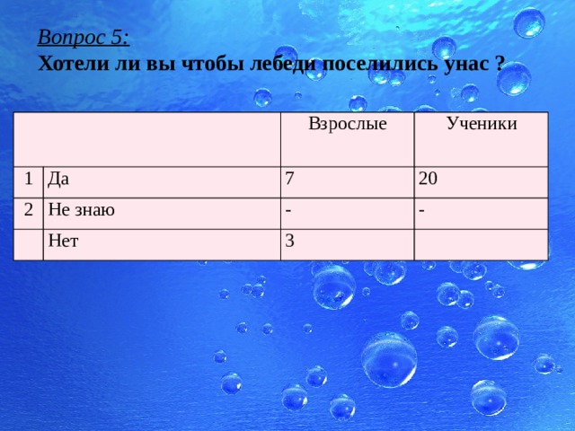 Вопрос 5: Хотели ли вы чтобы лебеди поселились унас ? 1 Да Взрослые 2 Ученики 7 Не знаю 20 Нет - - 3 