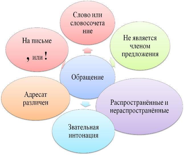 Схема предложения с обращением 5