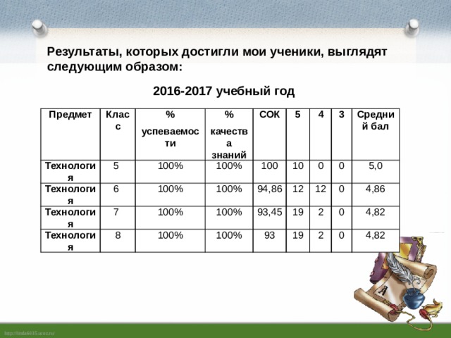 Результаты, которых достигли мои ученики, выглядят следующим образом: 2016-2017 учебный год Предмет Класс Технология 5 Технология % успеваемости 6 % 100% Технология качества знаний 7 Технология СОК 100% 100% 8 5 100% 100 100% 100% 100% 94,86 10 4 12 100% 3 0 93,45 Средний бал 93 12 19 0 19 0 2 5,0 4,86 0 2 0 4,82 4,82 