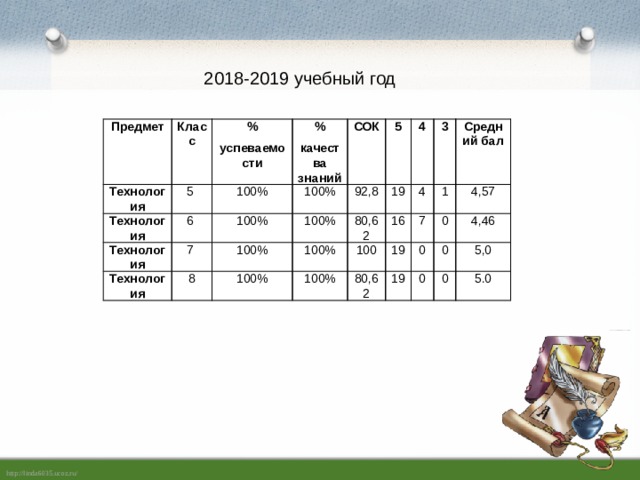 2018-2019 учебный год Предмет Класс Технология Технология 5 % успеваемости 6 % 100% Технология качества знаний Технология СОК 100% 100% 7 100% 5 8 100% 92,8 100% 100% 80,62 19 4 16 100% 3 4 100 Средний бал 80,62 7 19 1 0 19 0 4,57 0 4,46 0 0 5,0 5.0 