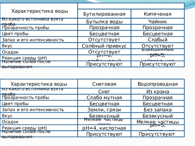 Взять характеристика. Характеристика пробы воды. Характеристика воды пробы воды из какого источника взята проба. Таблица прозрачности воды. Запишите из какого источника взята проба воды.