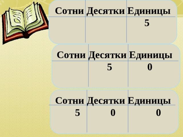 Сотни Десятки Единицы  5  Сотни Десятки Единицы 5 0  Сотни Десятки Единицы 5 0 0  