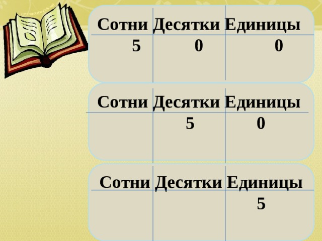 Сотни Десятки Единицы 5 0 0  Сотни Десятки Единицы 5 0  Сотни Десятки Единицы  5  