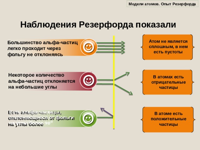 Модели атомов. Опыт Резерфорда Наблюдения Резерфорда показали Атом не является сплошным, в нем есть пустоты Большинство альфа-частиц легко проходит через фольгу не отклоняясь Некоторое количество альфа-частиц отклоняется на небольшие углы В атомах есть отрицательные частицы   Есть альфа-частицы, отклоняющиеся от фольги на углы более В атоме есть положительные частицы 