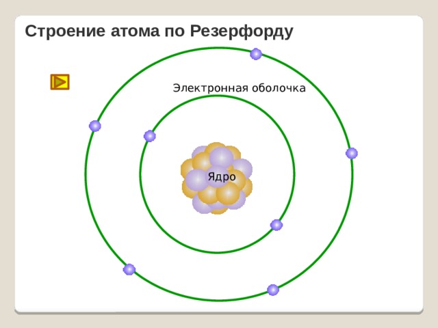 Строение атома по Резерфорду Электронная оболочка Ядро 