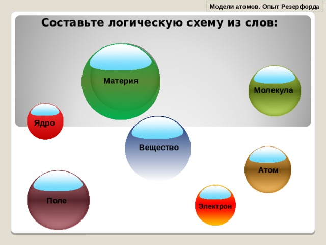 Модели атомов. Опыт Резерфорда Составьте логическую схему из слов: Материя Молекула Ядро Вещество Атом Поле Электрон 
