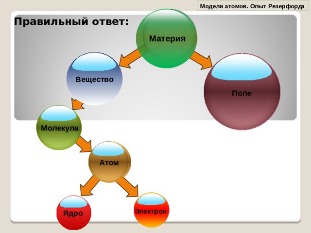 Модели атомов. Опыт Резерфорда Правильный ответ: Материя Вещество Поле Молекула Атом Электрон Ядро 
