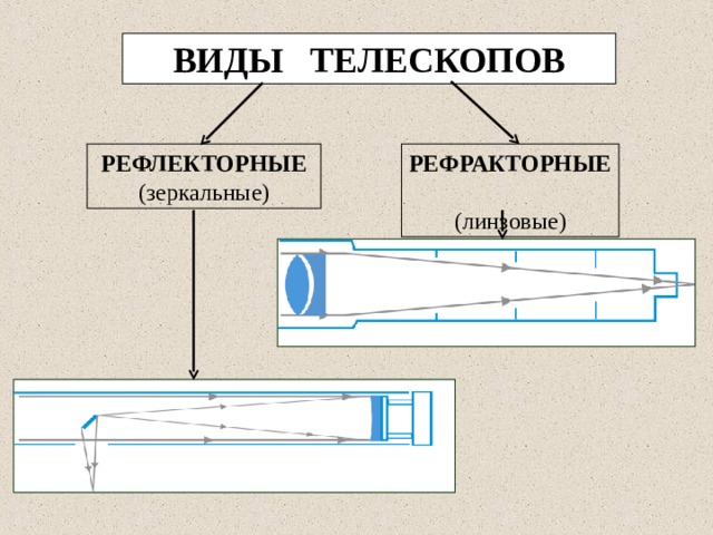 Рефлекторный телескоп схема