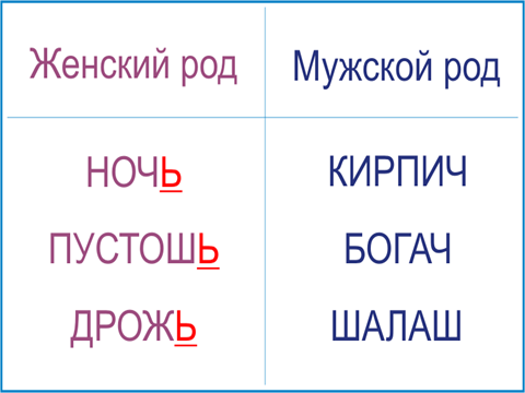 Правописание существительных 5 класс презентация