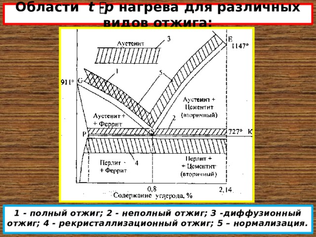 Области t ͦ-р нагрева для различных видов отжига: 1 - полный отжиг; 2 - неполный отжиг; 3 -диффузионный отжиг; 4 - рекристаллизационный отжиг; 5 – нормализация. 