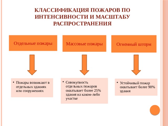 Интенсивность пожара это