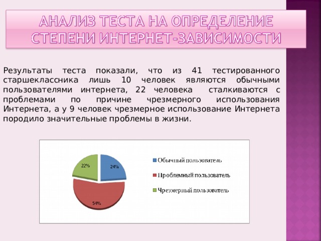 Результаты теста показали, что из 41 тестированного старшеклассника лишь 10 человек являются обычными пользователями интернета, 22 человека сталкиваются с проблемами по причине чрезмерного использования Интернета, а у 9 человек чрезмерное использование Интернета породило значительные проблемы в жизни.
