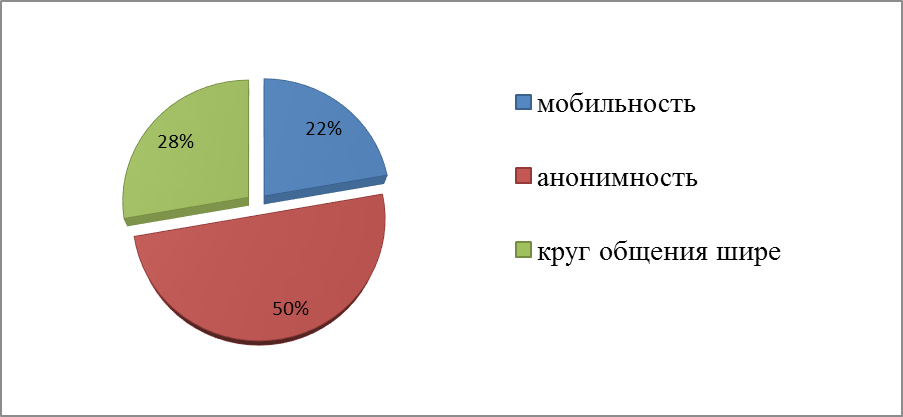 Проект социальные сети и подростки социологический опрос