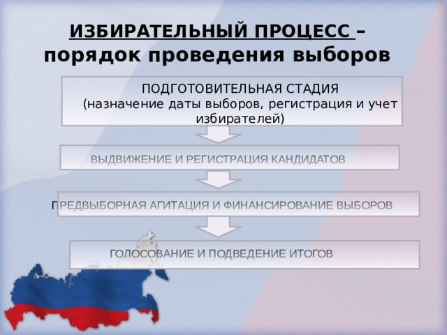 Назначение выборов образование избирательных. Избирательный процесс порядок проведения выборов. Предвыборная агитация стадия избирательного процесса. Этапы голосования на выборах. Назначение выборов как стадия избирательного процесса.