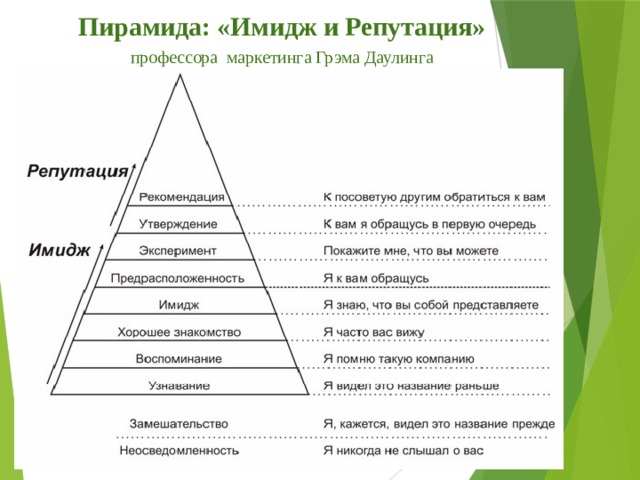 Образ репутация