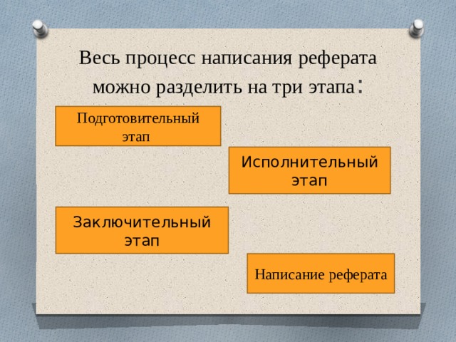 Весь процесс написания реферата можно разделить на три этапа : Подготовительный этап  Исполнительный этап Заключительный этап Написание реферата 
