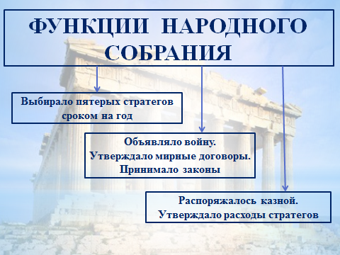 Афинская демократия таблица
