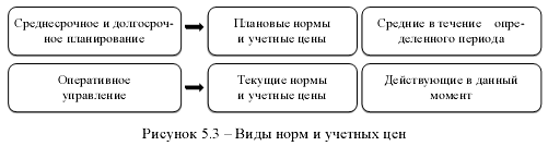 Стандарт кост схема учетных записей