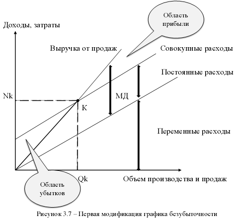 Режим доходы расходы. Как построить график совокупных издержек. График издержек и прибыли. Выручка и совокупные затраты. График выручки издержек и прибыли.