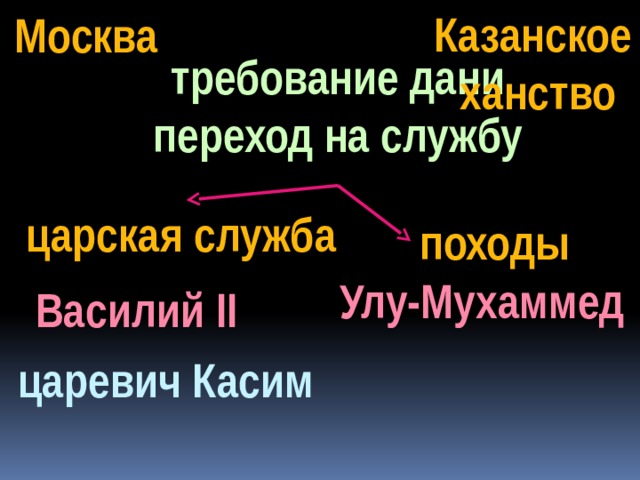 Презентация распад золотой орды 6 класс история