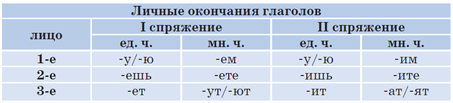 Спряжение глаголов 3 лица множественного числа