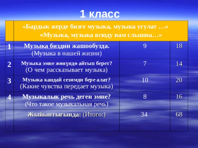1  класс 1  «Бардык жерде бизге музыка, музыка угулат …»  « Музыка, музыка всюду нам слышна…» Музыка биздин жашообузда. (Музыка в нашей жизни) 2 9 Музыка эмне жөнүндө айтып берет? (О чем рассказывает музыка) 3 4 18 Музыка кандай сезимди бере алат? (Какие чувства передает музыка) 7 10 14 Музыкалык речь деген эмне? (Что такое музыкальная речь) 8 Жыйынтыгында: (Итого:) 20 16 34 68 