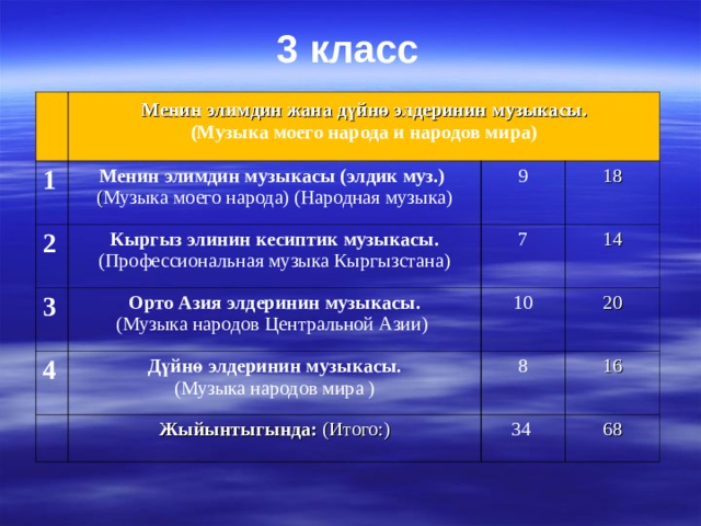 3 класс 1  Менин элимдин жана дүйнө элдеринин музыкасы.  (Музыка моего народа и народов мира) 2 Менин элимдин музыкасы (элдик муз.)  ( Музыка моего народа) (Народная музыка) Кыргыз элинин кесиптик музыкасы. ( Профессиональная музыка Кыргызстана) 3 9 18 7 Орто Азия элдеринин музыкасы. ( Музыка народов Центральной Азии) 4 14 10 Дүйнө элдеринин музыкасы. ( Музыка народов мира ) 20 8 Жыйынтыгында:  (Итого:) 16 34 68 