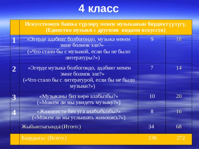4 класс 1 Искусствонун башка түрлөрү менен музыканын бирдиктүүлүгү. (Единство музыки с другими видами искусств) «Эгерде адабият болбогондо, музыка менен эмне болмок эле?»  («Что стало бы с музыкой, если бы не было литературы?») 2 3 9  «Эгерде музыка болбогондо, адабият менен эмне болмок эле?» («Что стало бы с литературой, если бы не было музыки?») 4  «Музыканы биз көрө алабызбы?»  («Можем ли мы увидеть музыку?») 7 18 14 10 «Живописти биз уга алабыбызбы?» ( «Можем ли мы услышать живопись?») 20 8 Жыйынтыгында: (Итого:) 16 34 Баардыгы: (Всего:) 136     272 68 