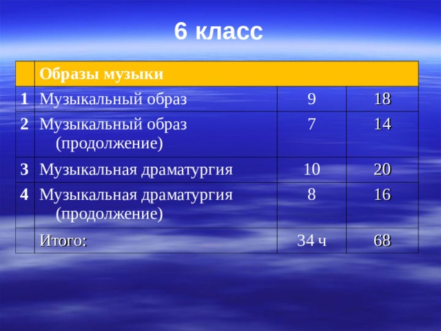 6 класс 1 Образы музыки 2 Музыкальный образ Музыкальный образ (продолжение) 3 9 18 7 Музыкальная драматургия 4 14 10 Музыкальная драматургия (продолжение) 20 8 Итого: 16 34 ч 68 