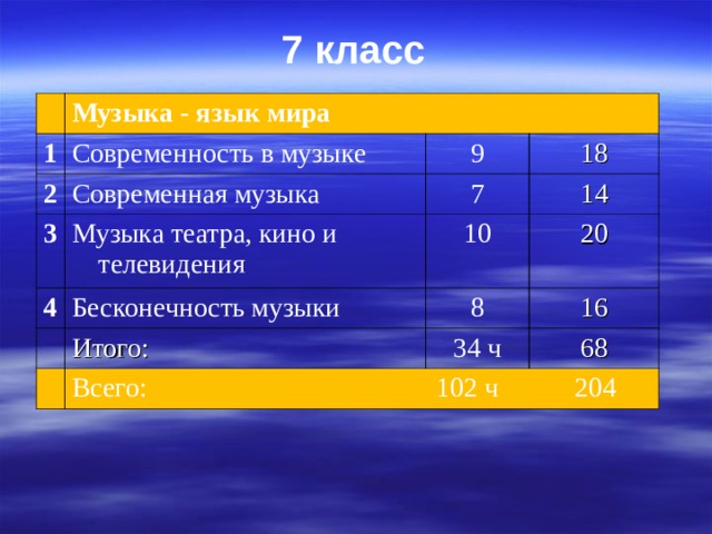 7 класс 1 Музыка - язык мира Современность в музыке 2 3 9 Современная музыка 4 Музыка театра, кино и телевидения 7 18 14 10 Бесконечность музыки 20 8 Итого: 16 34 ч Всего: 102 ч 204 68 