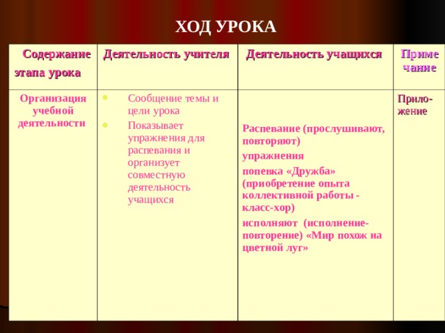  ХОД УРОКА  Содержание этапа урока    Деятельность учителя  Организация учебной деятельности  Деятельность учащихся  Сообщение темы и цели урока Показывает упражнения для распевания и организует совместную деятельность учащихся Примечание Распевание (прослушивают, повторяют) упражнения попевка «Дружба» (приобретение опыта коллективной работы - класс-хор) исполняют (исполнение-повторение) «Мир похож на цветной луг»  Прило-жение 