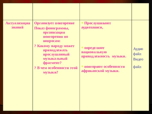 Актуализация знаний  Организует повторение Показ фонограммы, организация повторения по вопросам: ? Какому народу может принадлежать прослушанный музыкальный фрагмент? ? В чем особенности этой музыки?   Прослушивают аудиозаписи,    определяют национальную принадлежность музыки.  повторяют особенности африканской музыки. Аудио файл Видео файл  