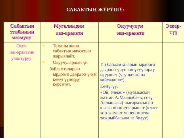 САБАКТЫН ЖҮРҮШҮ: Сабактын этабынын мазмуну  Мугалимдин иш-аракети Окуу иш-аракетин уюштуруу  Окуучунун иш-аракети Теманы жана сабактын максатын жарыялайт. Окуучулардын үн  Эскер-түү  байламталарын ырдоого даярдоо үчүн көнүгүүлөрдү көрсөтөт. Үн байламталарын ырдоого даярдоо үчүн көнүгүүлөрдү ырдашат (угушат жана кайталашат). Көнүгүү. «Ой, энеке!» (музыкасын жазган А.Малдыбаев, сөзү Аалыныкы) чыгармасынан кыска обон аткарышат (класс-хор-жамаат менен иштөө тажрыйбасына ээ болуу). 