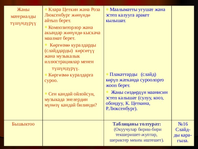 Жаңы материалды түшүндүрүү Клара Цеткин жана Роза Люксенбург жөнүндө айтып берет. Композиторлор жана акындар жөнүндө кыскача маалмат берет.  Көргөзмө куралдарды (слайддарды) көрсөтүү жана музыкалык иллюстрациялар менен Бышыктоо  түшүндүрүү. Маалыматты угушат жана эстеп калууга аракет кылышат.       Көргөзмө куралдарга суроо.  Таблицаны толтурат: : (Окуучулар бирин-бири текшеришет-жуптар, шериктер менен иштешет).  № 16 Слайд-ды кара-гыла. Плакаттарды (слайд) көрүп жатканда суроолорго жооп берет.  Жаңы сөздөрдүн маанисин эстеп калышат (сулуу, кооз, обондуу, К. Цеткина, Р.Люксенбург). Сен кандай ойлойсуң, музыкада энелердин мүнөзү кандай билинди?  