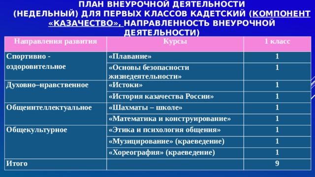 План внеурочной деятельности включает в себя по обж