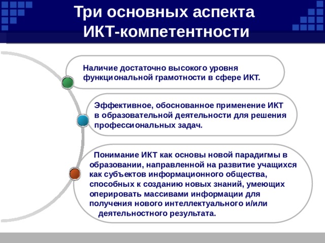  Три основных аспекта  ИКТ-компетентности    Наличие достаточно высокого уровня  функциональной грамотности в сфере ИКТ.   Эффективное, обоснованное применение ИКТ в образовательной деятельности для решения профессиональных задач.    Понимание ИКТ как основы новой парадигмы в  образовании, направленной на развитие учащихся  как субъектов информационного общества,  способных к созданию новых знаний, умеющих  оперировать массивами информации для  получения нового интеллектуального и/или  деятельностного результата. 