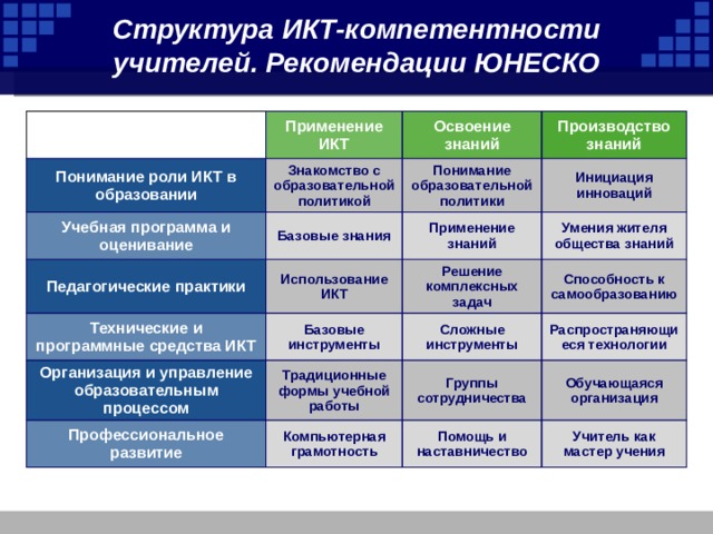 Структура юнеско схема