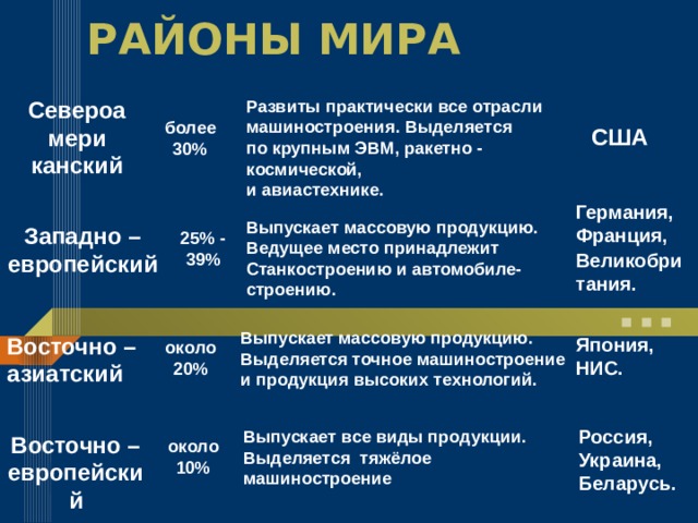 Районы мира Североамери  канский Развиты практически все отрасли машиностроения. Выделяется по крупным ЭВМ, ракетно - космической, и авиастехнике. более 30% США Германия, Франция, Великобритания. Выпускает массовую продукцию. Ведущее место принадлежит Станкостроению и автомобиле- строению. Западно –  европейский 25% -  39% Выпускает массовую продукцию. Выделяется точное машиностроение и продукция высоких технологий. Восточно –  азиатский Япония, НИС. около 20% Россия, Украина, Беларусь. Выпускает все виды продукции. Выделяется тяжёлое машиностроение Восточно –  европейский около 10% 