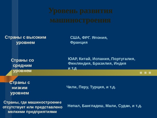 Уровень развития машиностроения Страны с высоким уровнем США, ФРГ. Япония, Франция ЮАР, Китай, Испания, Португалия, Финляндия, Бразилия, Индия и т.д Страны со средним уровнем Страны с низким уровнем Чили, Перу, Турция, и т.д. Страны, где машиностроение отсутствует или представлено мелкими предприятиями Непал, Бангладеш, Мали, Судан, и т.д. 