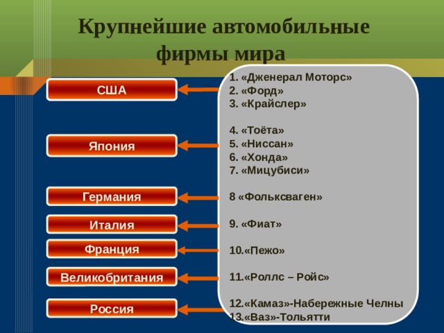 Крупнейшие автомобильные фирмы мира  1. «Дженерал Моторс» 2. «Форд» 3. «Крайслер»  4. «Тоёта» 5. «Ниссан» 6. «Хонда» 7. «Мицубиси»  8 «Фольксваген»  9. «Фиат»  10.«Пежо»  11.«Роллс – Ройс»  12.«Камаз»-Набережные Челны 13.«Ваз»-Тольятти США Япония Германия Италия Франция Великобритания Россия 