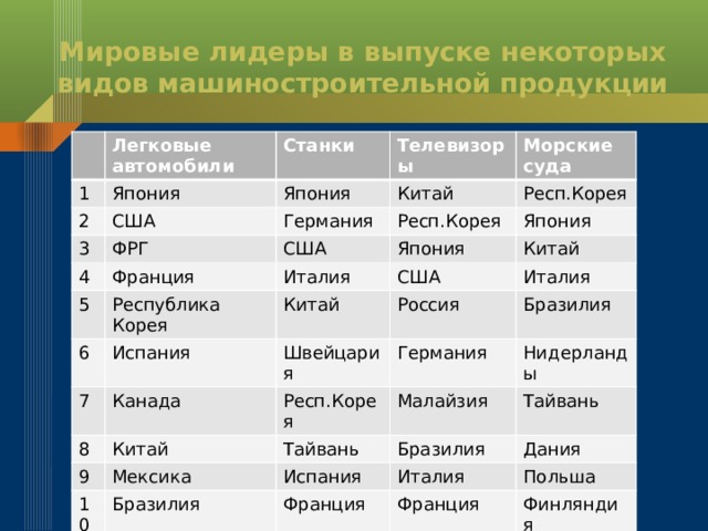 Главные страны экспорта продукции машиностроения. Уровень Мировых цен продукции машиностроения. Транспортостроение.