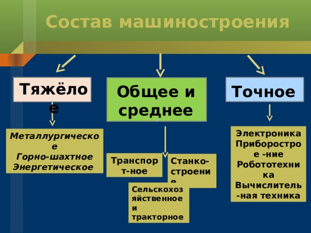 Состав машиностроения Тяжёлое Общее и среднее Точное Электроника Приборострое -ние Робототехника Вычислитель-ная техника Металлургическое Горно-шахтное Энергетическое Транспорт-ное Станко- строение Сельскохозяйственное и тракторное  
