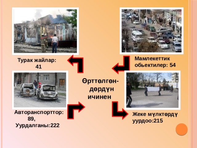  Ош окуясы боюнча статистикалык маалымат  (1990-жыл 17-декабрь)    Каза болгондор:  282 адам Таанылбаган  өлүктөр: 25 Ош областындагы  массалык баш  аламандыктан Издөөдө жүргөндөр:  91 адам    Өрттөлгөн турак  жайлар: 572 
