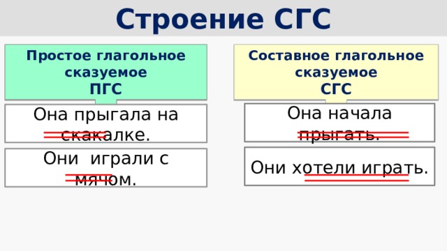 Строение СГС Простое глагольное сказуемое Составное глагольное сказуемое ПГС СГС Она начала прыгать. Она прыгала на скакалке. Они хотели играть. Они играли с мячом. 