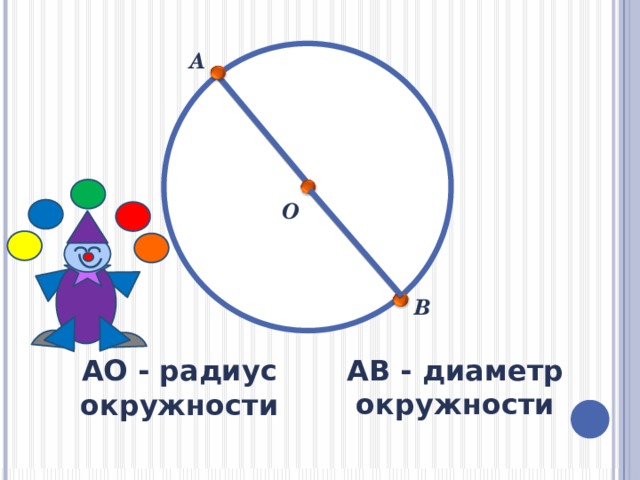 А О В Технологию работы смотри в поле заметок предыдущего слайда. АВ - диаметр окружности АО - радиус окружности  